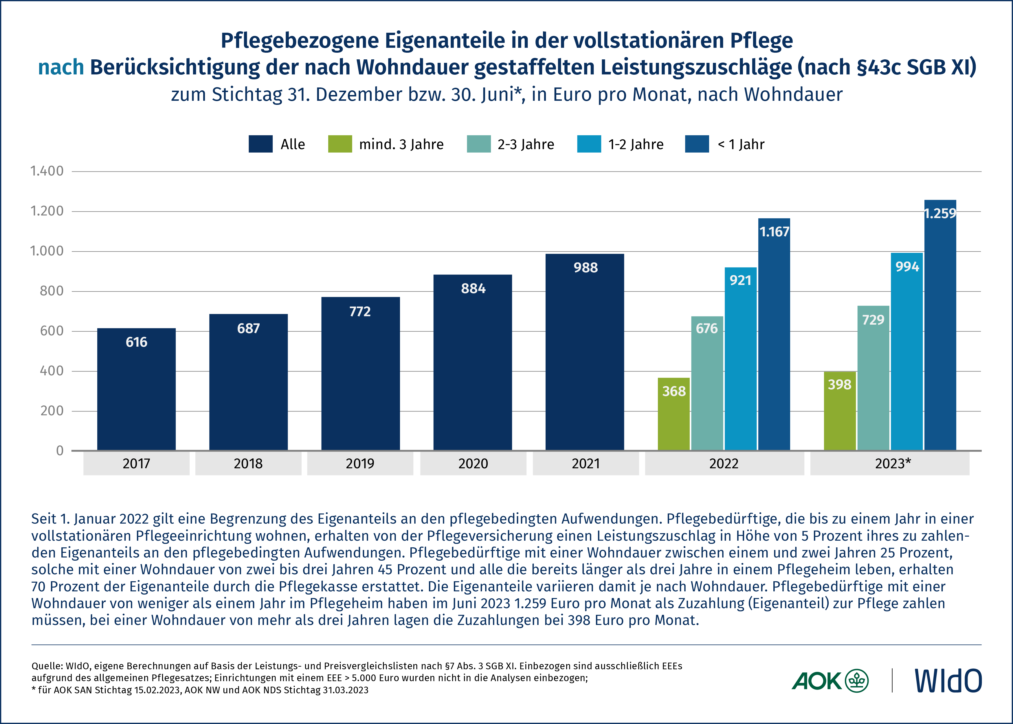 Entwicklung Eigenanteile | Finanzierung der Pflege | Pflege | WIdO ...