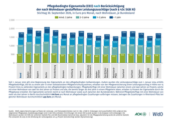 Pflegebedingte Eigenanteile (EEE) nach Berücksichtigung der nach Wohndauer gestaffelten Leistungszuschläge (nach § 43c SGB XI)