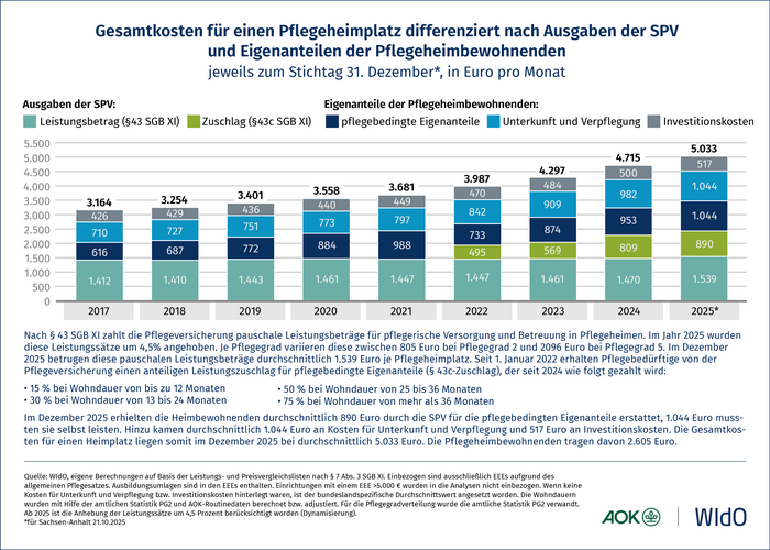 Gesamtkosten für einen Pflegeheimplatz differenziert nach Ausgaben der SPV und Eigenanteilen der Pflegeheimbewohnenden