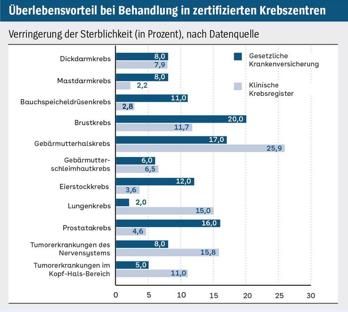 Überlebensvorteil bei Behandlung in zertifizierten Krebszentren