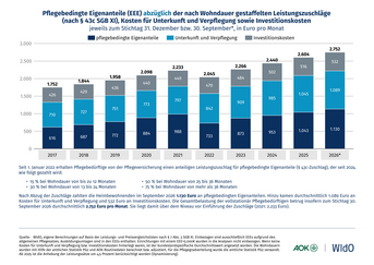 Pflegebedingte Eigenanteile (EEE) abzüglich der nach Wohndauer gestaffelten Leistungszuschläge (nach § 43c SGB XI), Kosten für Unterkunft und Verpflegung sowie Investitionskosten
