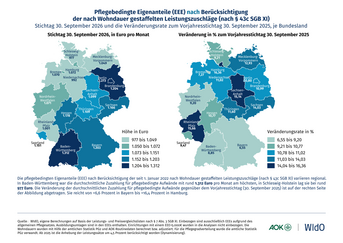 Pflegebedingte Eigenanteile (EEE) nach Berücksichtigung der nach Wohndauer gestaffelten Leistungszuschläge (nach § 43c SGB XI) und die Veränderungsrate