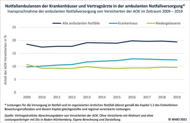 Inanspruchnahme der ambulanten Notfallversorgung