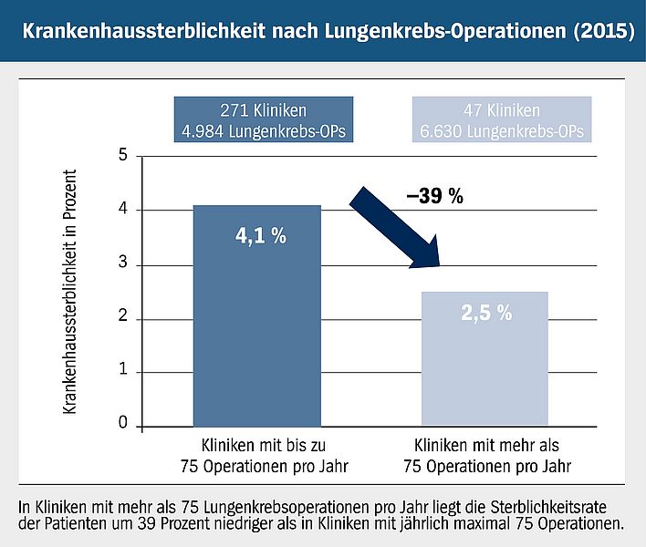 Die Grafik zeigt den Zusammenhang von Menge an vorgenommenen Lungenkrebs-Operationen und Krankenhaussterblichkeit.  