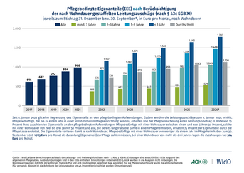 Pflegebedingte Eigenanteile (EEE) nach Berücksichtigung der nach Wohndauer gestaffelten Leistungszuschläge (nach § 43c SGB XI)