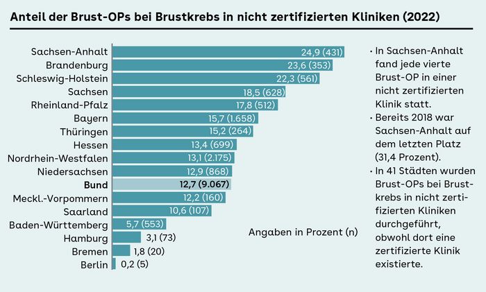 Anteil der Brust-OPs bei Brustkrebs in nicht zertifizierten Kliniken (2022)