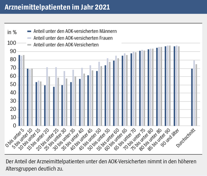 Arzneimittelpatienten im Jahr 2021