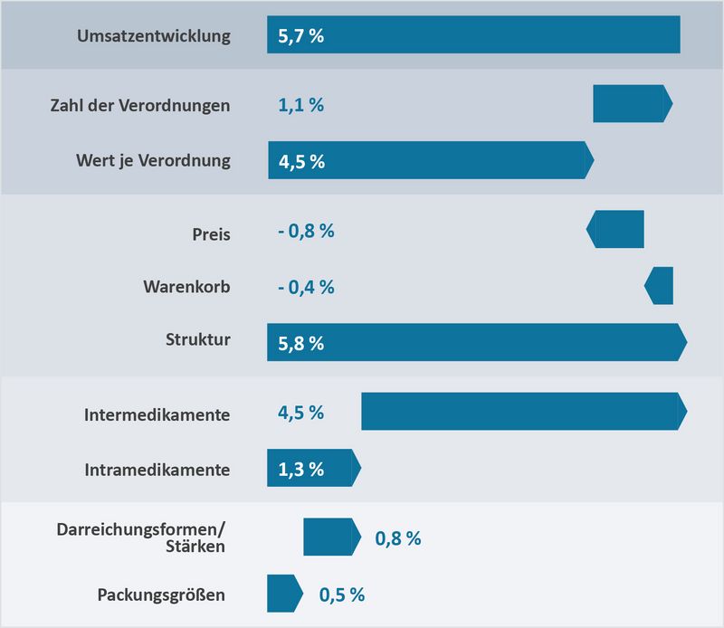 Komponentenzerlegung Strukturelle Veränderungen im Therapie- und Verordnungsverhalten hatten im Jahr 2019 den größten Einfluss auf die gesamte Umsatzentwicklung. Dadurch ist der Arzneimittelumsatz um 5,8 % angestiegen