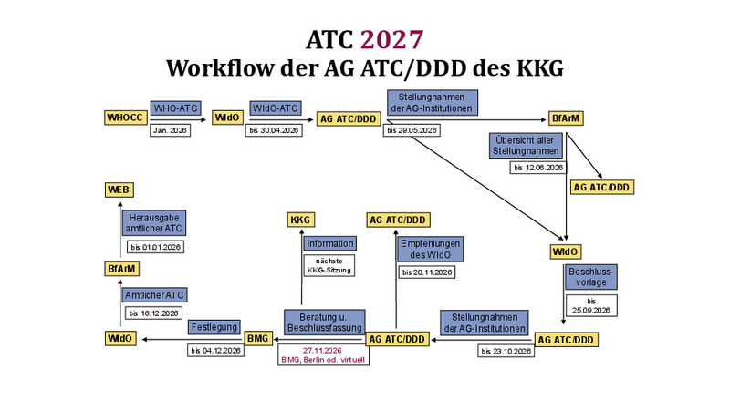 Workflow 2027 der ATC-Arbeitsgruppe