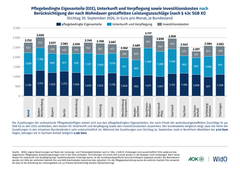 Pflegebedingte Eigenanteile (EEE), Unterkunft und Verpflegung sowie Investitionskosten nach Berücksichtigung der nach Wohndauer gestaffelten Leistungszuschläge (nach § 43c SGB XI)