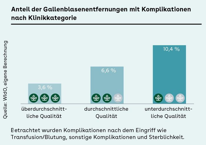 Anteil der Gallenblasenentfernungen mit Komplikationen nach Klinikkategorie