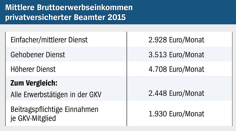 Das Schaubild informiert über mittlere Bruttoerwerbseinkommen privatversicherter Beamter im Jahr 2015