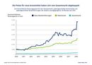 Die Preise für neue Arzneimittel haben sich vom Gesamtmarkt abgekoppelt Das Kurvendiagramm der Grafik zeigt, dass die durchschnittlichen Packungspreise für patentgeschützte Neueinführungen von 2010 bis 2018 im Vergleich zum Gesamtmarkt stark gestiegen sind.