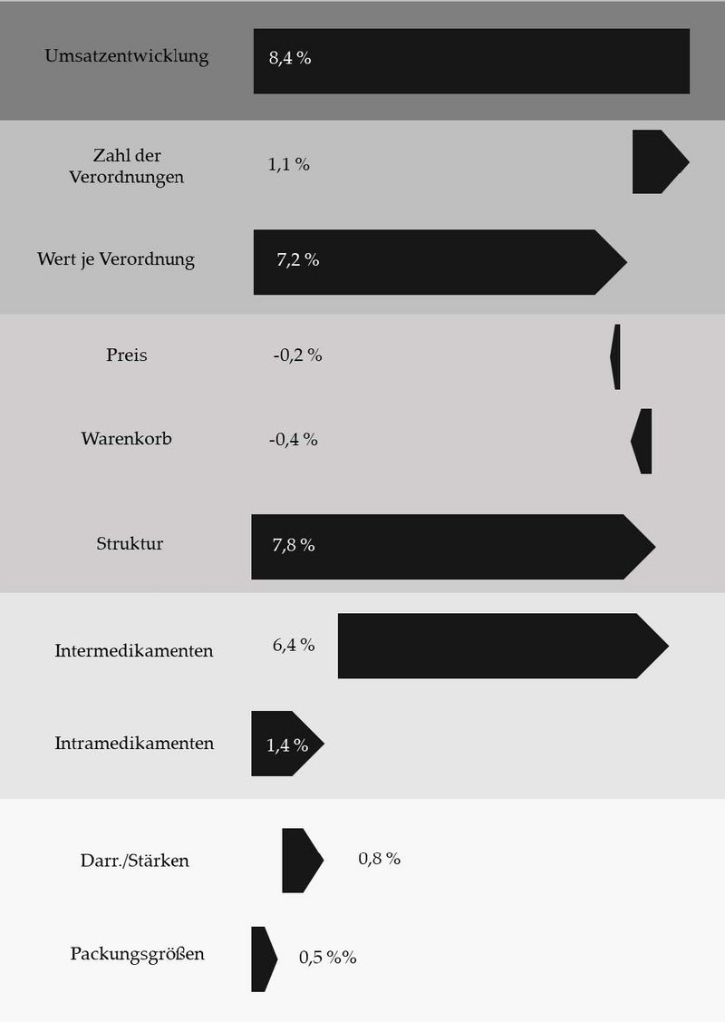 Komponentenanalyse der Umsatzentwicklung 2021 gegenüber 2020