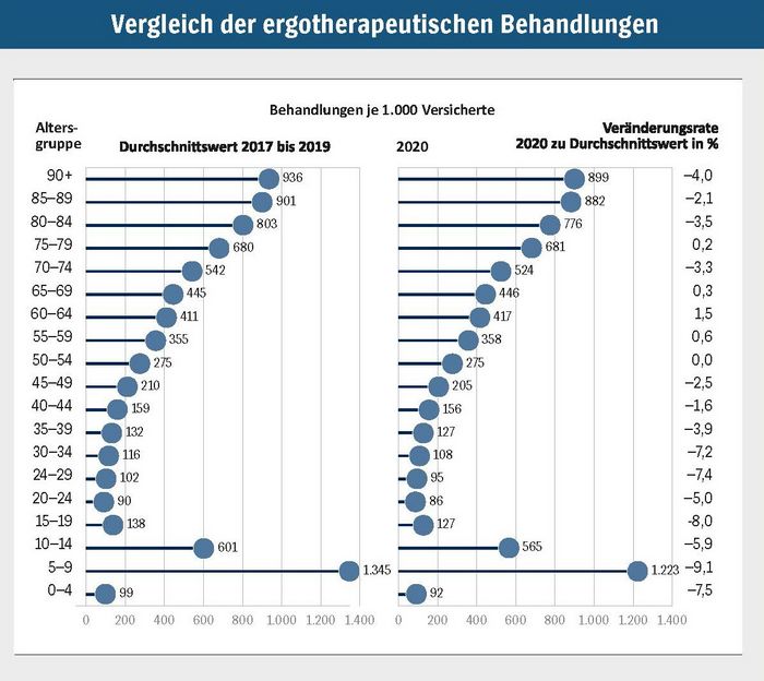 Vergleich der ergotherapeutischen Behandlungen