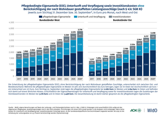 Pflegebedingte Eigenanteile (EEE), Unterkunft und Verpflegung sowie Investitionskosten ohne Berücksichtigung der nach Wohndauer gestaffelten Leistungszuschläge (nach § 43c SGB XI)