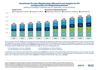 Gesamtkosten für einen Pflegeheimplatz differenziert nach Ausgaben der SPV und Eigenanteilen der Pflegeheimbewohnenden